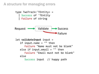 A structure for managing errors 
Request 
Success 
Validate 
Failure 
let validateInput input = 
if input.name = "" then 
Failure "Name must not be blank" 
else if input.email = "" then 
Failure "Email must not be blank" 
else 
Success input // happy path 
type TwoTrack<'TEntity> = 
| Success of 'TEntity 
| Failure of string  