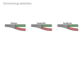 Connecting switches 
Validate 
UpdateDb 
SendEmail  