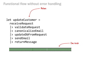 Functional flow without error handling 
let updateCustomer = 
receiveRequest 
|> validateRequest 
|> canonicalizeEmail 
|> updateDbFromRequest 
|> sendEmail 
|> returnMessage 
Before 
One track  