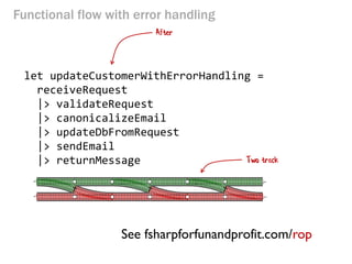Functional flow with error handling 
let updateCustomerWithErrorHandling = 
receiveRequest 
|> validateRequest 
|> canonicalizeEmail 
|> updateDbFromRequest 
|> sendEmail 
|> returnMessage 
After 
See fsharpforfunandprofit.com/rop 
Two track  