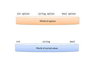 World of normal values 
int string bool 
World of options 
int option string option bool option  