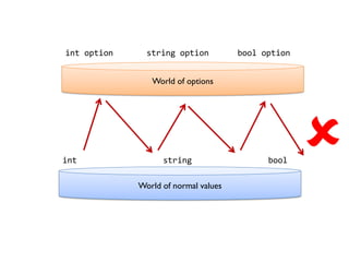 World of options 
World of normal values 
int string bool 
int option string option bool option 
  