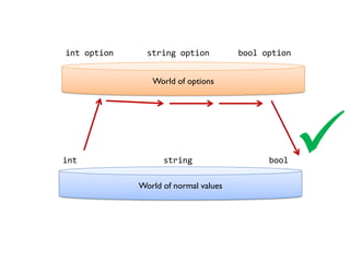 World of options 
World of normal values 
int string bool 
int option string option bool option 
  