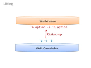 Lifting 
World of options 
World of normal values 
'a -> 'b 
'a option -> 'b option 
Option.map  