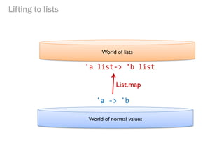Lifting to lists 
World of lists 
World of normal values 
'a -> 'b 
'a list-> 'b list 
List.map  