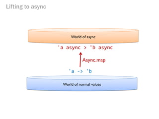 Lifting to async 
World of async 
World of normal values 
'a -> 'b 
'a async > 'b async 
Async.map  