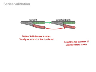 Series validation 
name50 
emailNotBlank 
Problem: Validation done in series. 
So only one error at a time is returned  