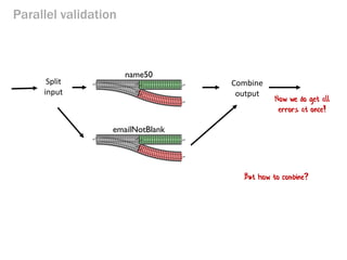 Parallel validation 
name50 
emailNotBlank 
Split input 
Combine output 
Now we do get all errors at once! 
But how to combine?  