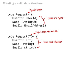 Creating a valid data structure 
type Request= { 
UserId: UserId; 
Name: String50; 
Email: EmailAddress} 
type RequestDTO= { 
UserId: int; 
Name: string; 
Email: string} 
 