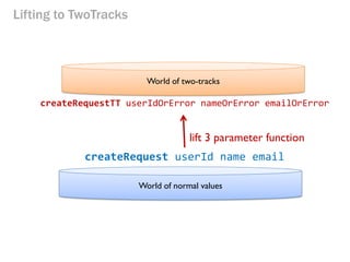 Lifting to TwoTracks 
World of two-tracks 
World of normal values 
createRequest userId name email 
createRequestTT userIdOrError nameOrError emailOrError 
lift 3 parameter function  