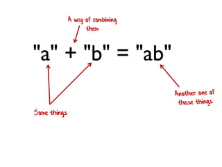 "a" + "b" = "ab" 
Some things 
A way of combining them  