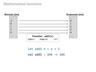 Mathematical functions 
Function add1(x) input x maps to x+1 
… 
-1 
0 
1 
2 
3 
… 
Domain (int) 
Codomain (int) 
… 
0 
1 
2 
3 
4 
… 
let add1 x = x + 1 
val add1 : int -> int  