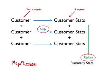 Customer + Customer + Customer 
Customer Stats + Customer Stats + Customer Stats 
Reduce 
Map 
Not a monoid 
A monoid 
Summary Stats  