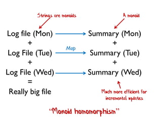 Log file (Mon) 
+ 
Log File (Tue) 
+ 
Log File (Wed) 
= 
Really big file 
Summary (Mon) 
+ 
Summary (Tue) 
+ 
Summary (Wed) 
Map 
Strings are monoids 
A monoid 
Much more efficient for incremental updates 
“Monoid homomorphism”  