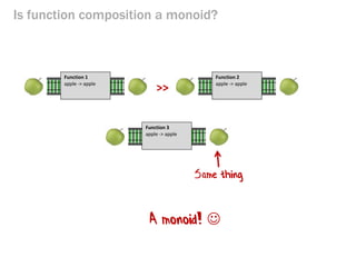 Is function composition a monoid? 
>> 
Function 1 apple -> apple 
Same thing 
Function 2 apple -> apple 
Function 3 apple -> apple 
A monoid!   