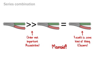 Series combination 
= 
>> 
Result is same kind of thing (Closure) 
Order not important (Associative) 
Monoid!  