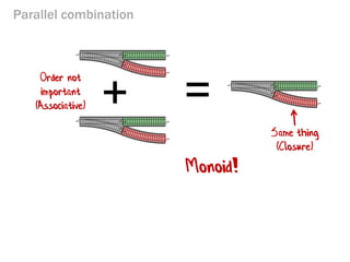 Parallel combination 
= 
+ 
Same thing (Closure) 
Order not important (Associative) 
Monoid!  