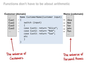 Functions don't have to be about arithmetic 
Function CustomerName(x) input Customer maps to PersonalName 
… 
Cust1 Cust2 Cust3 Cust3 … 
Customer (domain) 
Name (codomain) 
… 
Alice Bob 
Sue John 
Pam… 
Name CustomerName(Customer input) 
{ 
switch (input) 
{ case Cust1: return “Alice”; 
case Cust2: return “Bob”; 
case Cust3: return “Sue”; 
etc 
} 
}  