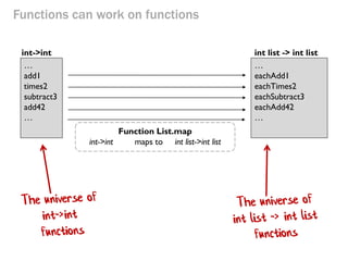 Functions can work on functions 
Function List.map int->int maps to int list->int list 
… 
add1 times2 subtract3 add42 … 
int->int 
int list -> int list 
… 
eachAdd1 eachTimes2 
eachSubtract3 eachAdd42 
…  