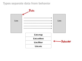 Types separate data from behavior 
Lists 
Lists 
List.map 
List.collect 
List.filter 
List.etc  