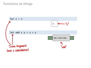 Functions as things 
let z = 1 
int-> int->int 
1 
let add x y = x + y  