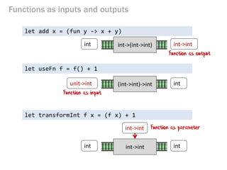 Functions as inputs and outputs 
let useFn f = (f 1) + 2 
let add x = (fun y -> x + y) 
int->(int->int) 
int ->int 
int 
int 
int->int 
let transformInt f x = (f x) + 1 
int->int 
int 
int 
Function as output 
Function as input 
Function as parameter 
(int->int)->int 
int->int  