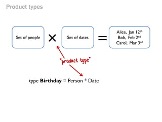 Product types 
× 
= 
Alice, Jan 12th 
Bob, Feb 2nd 
Carol, Mar 3rd 
Set of people 
Set of dates 
type Birthday = Person * Date  