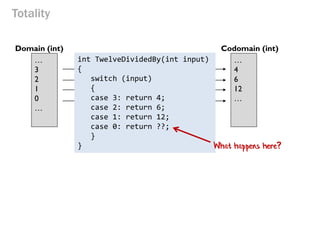 twelveDividedBy(x) input x maps to 12/x 
… 
3 
2 
1 
0 
… 
Domain (int) 
Codomain (int) 
… 
4 
6 
12 
… 
Totality 
int TwelveDividedBy(int input) 
{ 
switch (input) 
{ 
case 3: return 4; 
case 2: return 6; 
case 1: return 12; 
case 0: return ??; 
} 
} 
What happens here?  