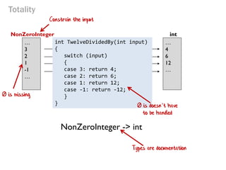 twelveDividedBy(x) input x maps to 12/x 
… 
3 
2 
1 
-1 
… 
NonZeroInteger 
int 
… 
4 
6 
12 
… 
Totality 
int TwelveDividedBy(int input) 
{ 
switch (input) 
{ 
case 3: return 4; 
case 2: return 6; 
case 1: return 12; 
case -1: return -12; 
} 
} 
Constrain the input 
0 is doesn’t have to be handled 
NonZeroInteger -> int 
0 is missing 
Types are documentation  
