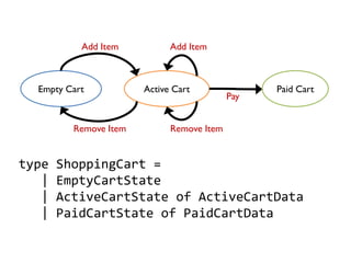 type ShoppingCart = 
| EmptyCartState 
| ActiveCartState of ActiveCartData 
| PaidCartState of PaidCartData 
Empty Cart 
Active Cart 
Paid Cart 
Add Item 
Remove Item 
Pay 
Add Item 
Remove Item  