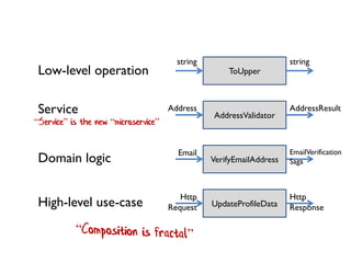 Low-level operation 
ToUpper 
Service 
Domain logic 
High-level use-case 
AddressValidator 
VerifyEmailAddress 
UpdateProfileData 
“Service” is the new “microservice” 
string 
string 
AddressResult 
EmailVerification 
Saga 
Http Response 
Address 
Email 
Http Request  