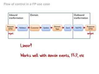 Outbound tranformation 
Flow of control in a FP use case 
Inbound tranformation 
Customer 
Domain 
Validator 
Update 
Request DTO 
Domain Type 
Send 
ToDTO 
Response DTO 
Works well with domain events, FRP, etc  