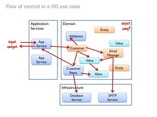 Flow of control in a OO use case 
Application Services 
Customer 
Domain 
App Service 
App Service 
Validation 
Value 
Entity 
Infrastructure 
Entity 
Customer Repo. 
Value 
Email Message 
Value 
Database Service 
SMTP Service  