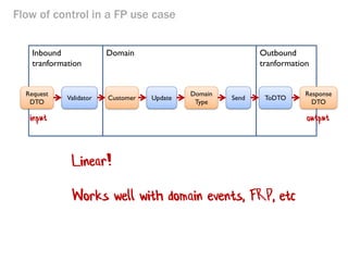 Interacting with the other domains 
Subdomain/ bounded context 
Gate with filters 
Subdomain/ bounded context 
Gate with f...