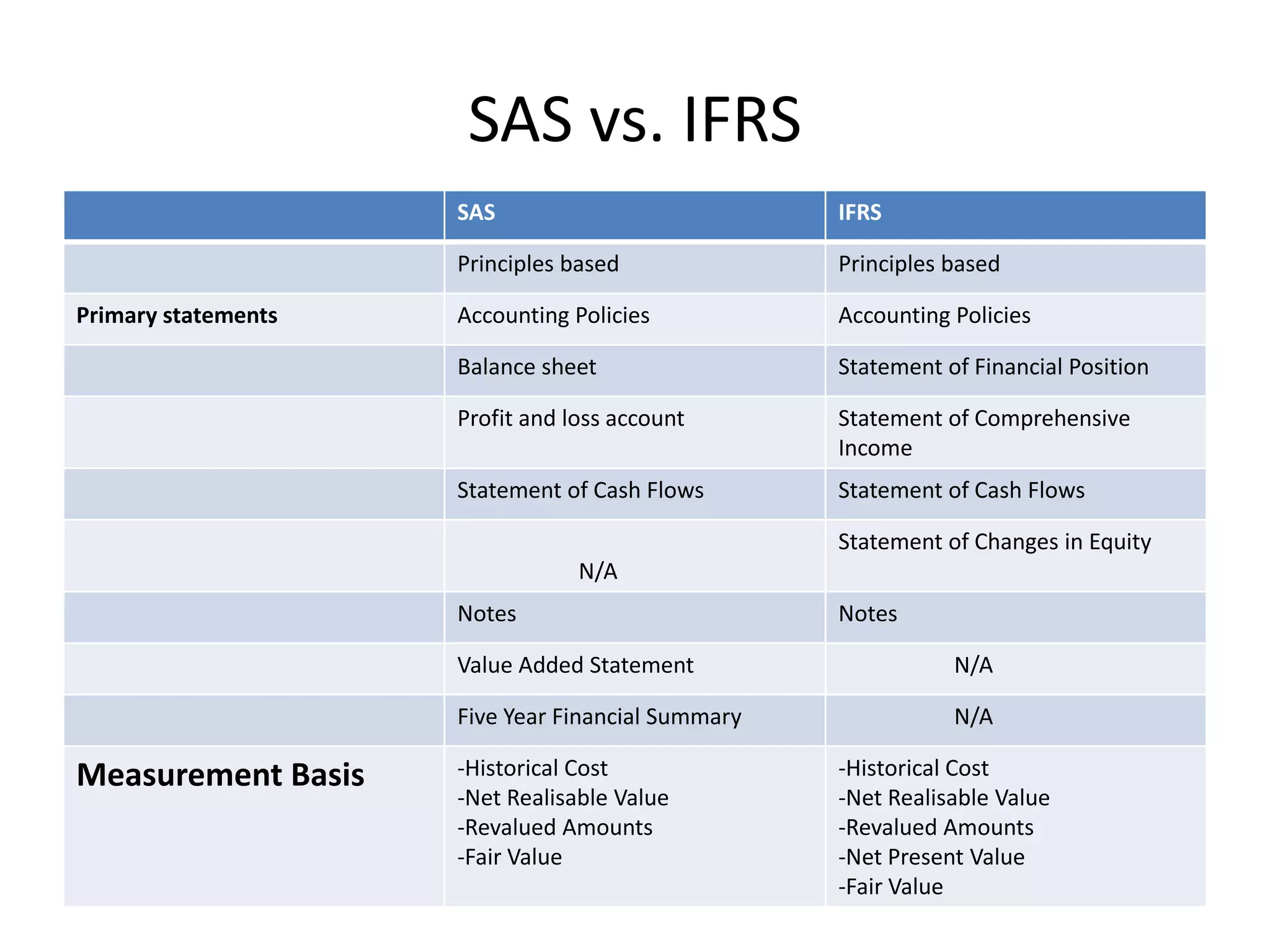 SAS vs. IFRS 
SAS IFRS 
Principles based Principles based 
Primary statements Accounting Policies Accounting Policies 
Balance sheet Statement of Financial Position 
Profit and loss account Statement of Comprehensive 
Income 
Statement of Cash Flows Statement of Cash Flows 
N/A 
Statement of Changes in Equity 
Notes Notes 
Value Added Statement N/A 
Five Year Financial Summary N/A 
Measurement Basis -Historical Cost 
-Net Realisable Value 
-Revalued Amounts 
-Fair Value 
-Historical Cost 
-Net Realisable Value 
-Revalued Amounts 
-Net Present Value 
-Fair Value 
 