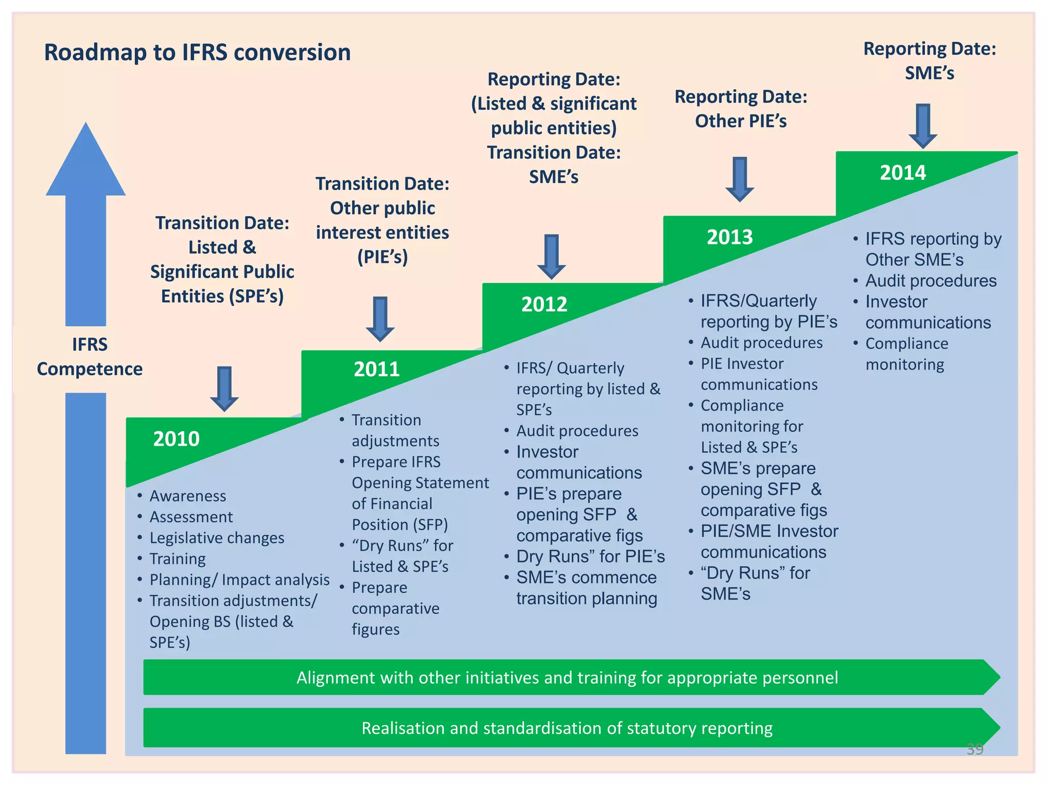 IFRS 
Competence 
2010 
Transition Date: 
Other public 
interest entities 
(PIE’s) 
2011 
2012 
Reporting Date: 
Other PIE’s 
2013 
Alignment with other initiatives and training for appropriate personnel 
Realisation and standardisation of statutory reporting 
• Awareness 
• Assessment 
• Legislative changes 
• Training 
• Planning/ Impact analysis 
• Transition adjustments/ 
Opening BS (listed & 
SPE’s) 
• Transition 
adjustments 
• Prepare IFRS 
Opening Statement 
of Financial 
Position (SFP) 
• “Dry Runs” for 
Listed & SPE’s 
• Prepare 
comparative 
figures 
• IFRS/ Quarterly 
reporting by listed & 
SPE’s 
• Audit procedures 
• Investor 
communications 
• PIE’s prepare 
opening SFP & 
comparative figs 
• Dry Runs” for PIE’s 
• SME’s commence 
transition planning 
• IFRS/Quarterly 
reporting by PIE’s 
• Audit procedures 
• PIE Investor 
communications 
• Compliance 
monitoring for 
Listed & SPE’s 
• SME’s prepare 
opening SFP & 
comparative figs 
• PIE/SME Investor 
communications 
• “Dry Runs” for 
SME’s 
Roadmap to IFRS conversion 
Transition Date: 
Listed & 
Significant Public 
Entities (SPE’s) 
Reporting Date: 
(Listed & significant 
public entities) 
Transition Date: 
Reporting Date: 
SME’s 
SME’s 2014 
• IFRS reporting by 
Other SME’s 
• Audit procedures 
• Investor 
communications 
• Compliance 
monitoring 
39 
 