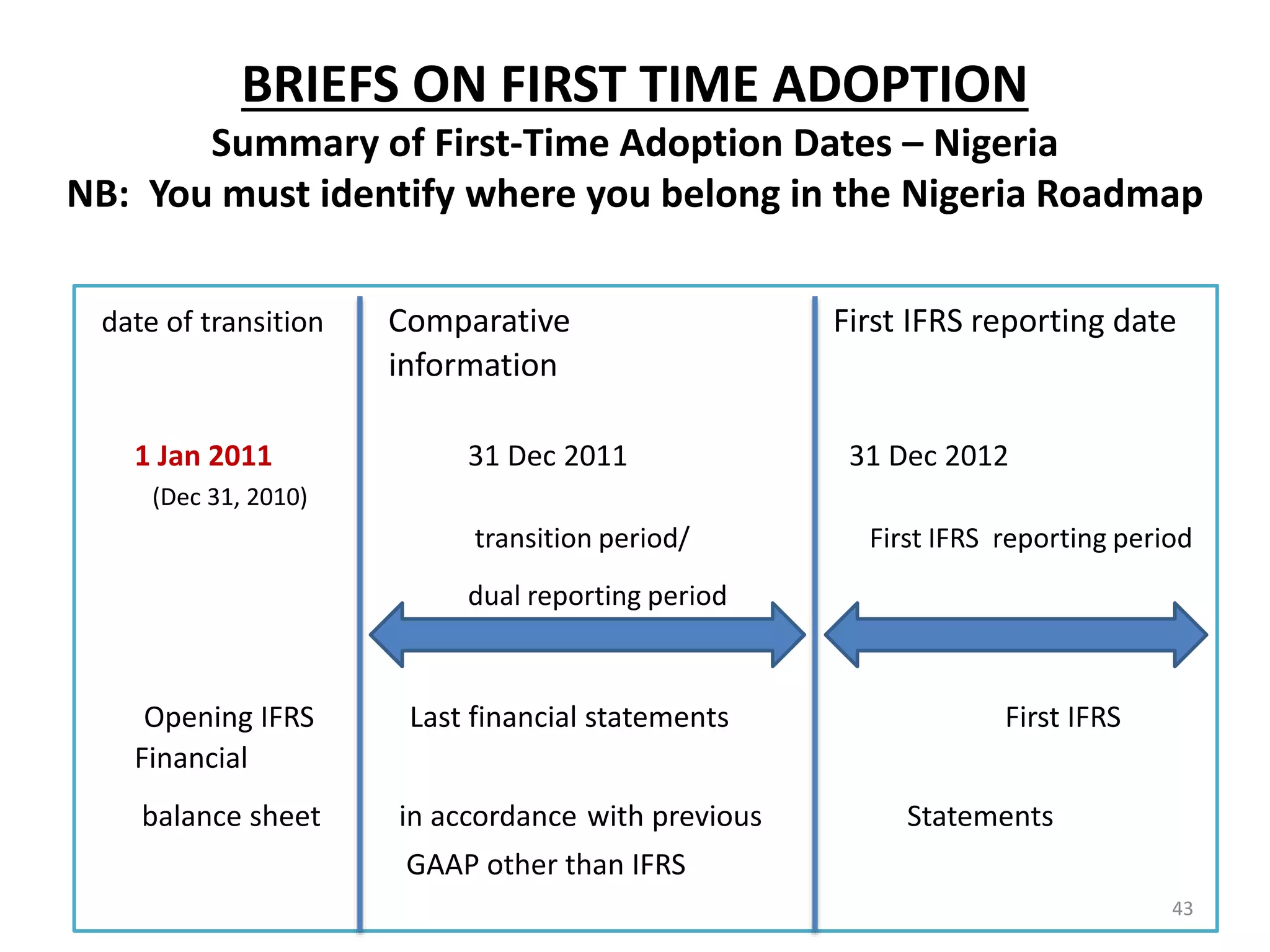 BRIEFS ON FIRST TIME ADOPTION 
Summary of First-Time Adoption Dates – Nigeria 
NB: You must identify where you belong in the Nigeria Roadmap 
date of transition Comparative First IFRS reporting date 
information 
1 Jan 2011 31 Dec 2011 31 Dec 2012 
(Dec 31, 2010) 
transition period/ First IFRS reporting period 
dual reporting period 
Opening IFRS Last financial statements First IFRS 
Financial 
balance sheet in accordance with previous Statements 
GAAP other than IFRS 
43 
 