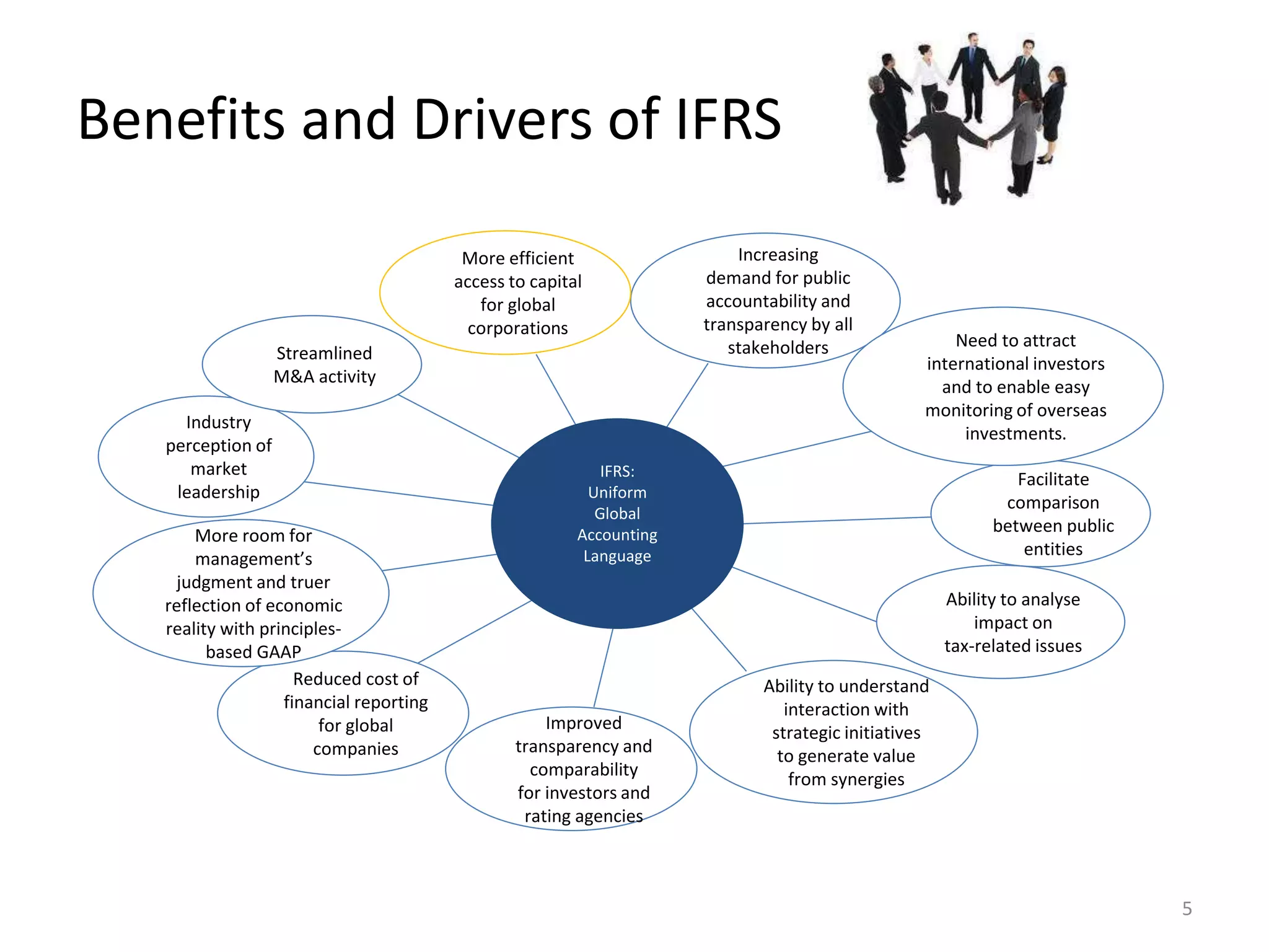 Benefits and Drivers of IFRS 
IFRS: 
Uniform 
Global 
Accounting 
Language 
More room for 
management’s 
judgment and truer 
reflection of economic 
reality with principles-based 
Reduced cost of 
financial reporting 
for global 
companies 
GAAP 
Industry 
perception of 
market 
leadership 
Improved 
transparency and 
comparability 
for investors and 
rating agencies 
international investors 
and to enable easy 
monitoring of overseas 
Ability to understand 
interaction with 
strategic initiatives 
to generate value 
from synergies 
Streamlined 
M&A activity 
Increasing 
demand for public 
accountability and 
transparency by all 
stakeholders 
Need to attract 
investments. 
Facilitate 
comparison 
between public 
entities 
More efficient 
access to capital 
for global 
corporations 
Ability to analyse 
impact on 
tax-related issues 
5 
 