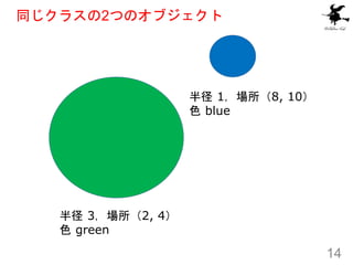 同じクラスの2つのオブジェクト
14
半径 3，場所（2, 4）
色 green
半径 1，場所（8, 10）
色 blue
 