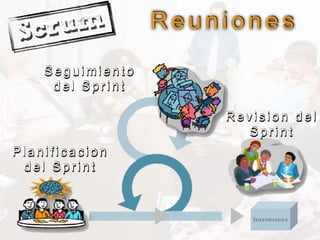 R e u n i o n e s
P l a n i f i c a c i o n
d e l S p r i n t
S e g u i m i e n t o
d e l S p r i n t
R e v i s i o n d e l
S p r i n t
 