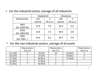 10 
• For the industrial sector, average of all industries 
Equipment Structures 
Benchmarks 
Life 
(years) 
 
(% p.a.) 
Life 
(years) 
 
(% p.a.) 
1963 
(for 1949-62) 
17.0 7.0 41.9 2.6 
1978 
(for 1963-92) 
15.8 7.5 38.3 2.8 
1993 
(for 1993 - ) 
14.6 8.1 34.7 2.9 
• For the non-industrial sectors, average of all assets 
Depreciation 
rate (%) 
Depreciation 
rate (%) 
Depreciation 
rate (%) 
01.AGR 5 44.INF 10 49.EDU 5 
40.CON 7 45.FIN 7 50.HEA 5 
41.TRD 5 46.REA 5 51.SER 5 
42.HOT 5 47.BUS 5 
43.TRA 7 48.PUB 5 
 