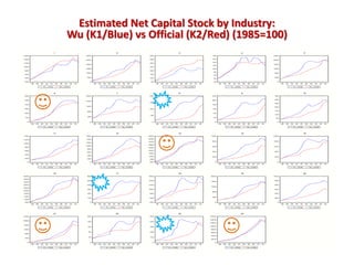 Estimated Net Capital Stock by Industry: 
Wu (K1/Blue) vs Official (K2/Red) (1985=100) 
1600 
1400 
1200 
1000 
800 
600 
400 
200 
1 
86 88 90 92 94 96 98 00 02 04 
K1_LEVEL K2_LEVEL 
3000 
2500 
2000 
1500 
1000 
500 
0 
2 
86 88 90 92 94 96 98 00 02 04 
K1_LEVEL K2_LEVEL 
400 
350 
300 
250 
200 
150 
100 
50 
3 
86 88 90 92 94 96 98 00 02 04 
K1_LEVEL K2_LEVEL 
180 
160 
140 
120 
100 
80 
60 
40 
20 
4 
86 88 90 92 94 96 98 00 02 04 
K1_LEVEL K2_LEVEL 
2400 
2000 
1600 
1200 
800 
400 
0 
5 
86 88 90 92 94 96 98 00 02 04 
K1_LEVEL K2_LEVEL 
600 
500 
400 
300 
200 
100 
0 
6 
86 88 90 92 94 96 98 00 02 04 
K1_LEVEL K2_LEVEL 
2000 
1600 
1200 
800 
400 
0 
7 
86 88 90 92 94 96 98 00 02 04 
K1_LEVEL K2_LEVEL 
400 
300 
200 
100 
0 
8 
86 88 90 92 94 96 98 00 02 04 
K1_LEVEL K2_LEVEL 
240 
200 
160 
120 
80 
40 
0 
9 
86 88 90 92 94 96 98 00 02 04 
K1_LEVEL K2_LEVEL 
350 
300 
250 
200 
150 
100 
50 
0 
10 
86 88 90 92 94 96 98 00 02 04 
K1_LEVEL K2_LEVEL 
1400 
1200 
1000 
800 
600 
400 
200 
0 
11 
86 88 90 92 94 96 98 00 02 04 
K1_LEVEL K2_LEVEL 
1600 
1400 
1200 
1000 
800 
600 
400 
200 
0 
12 
86 88 90 92 94 96 98 00 02 04 
K1_LEVEL K2_LEVEL 
4000 
3600 
3200 
2800 
2400 
2000 
1600 
1200 
800 
400 
13 
86 88 90 92 94 96 98 00 02 04 
K1_LEVEL K2_LEVEL 
1000 
800 
600 
400 
200 
0 
14 
86 88 90 92 94 96 98 00 02 04 
K1_LEVEL K2_LEVEL 
2000 
1600 
1200 
800 
400 
0 
15 
86 88 90 92 94 96 98 00 02 04 
K1_LEVEL K2_LEVEL 
4000 
3600 
3200 
2800 
2400 
2000 
1600 
1200 
800 
400 
16 
86 88 90 92 94 96 98 00 02 04 
K1_LEVEL K2_LEVEL 
600 
500 
400 
300 
200 
100 
0 
17 
86 88 90 92 94 96 98 00 02 04 
K1_LEVEL K2_LEVEL 
1600 
1400 
1200 
1000 
800 
600 
400 
18 
86 88 90 92 94 96 98 00 02 04 
K1_LEVEL K2_LEVEL 
2000 
1600 
1200 
800 
400 
0 
19 
86 88 90 92 94 96 98 00 02 04 
K1_LEVEL K2_LEVEL 
1200 
1000 
800 
600 
400 
200 
0 
20 
86 88 90 92 94 96 98 00 02 04 
K1_LEVEL K2_LEVEL 
2400 
2000 
1600 
1200 
800 
400 
0 
21 
86 88 90 92 94 96 98 00 02 04 
K1_LEVEL K2_LEVEL 
200 
160 
120 
80 
40 
0 
22 
86 88 90 92 94 96 98 00 02 04 
K1_LEVEL K2_LEVEL 
500 
400 
300 
200 
100 
0 
23 
86 88 90 92 94 96 98 00 02 04 
K1_LEVEL K2_LEVEL 
16000 
14000 
12000 
10000 
8000 
6000 
4000 
2000 
0 
24 
86 88 90 92 94 96 98 00 02 04 
K1_LEVEL K2_LEVEL 
 