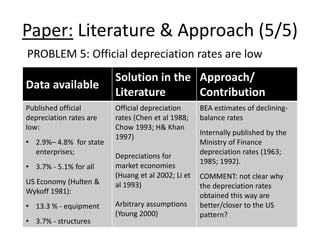 Paper: Literature & Approach (5/5) 
PROBLEM 5: Official depreciation rates are low 
Data available 
Solution in the 
Literature 
Approach/ 
Contribution 
Published official 
depreciation rates are 
low: 
• 2.9%– 4.8% for state 
enterprises; 
• 3.7% - 5.1% for all 
US Economy (Hulten & 
Wykoff 1981): 
• 13.3 % - equipment 
• 3.7% - structures 
Official depreciation 
rates (Chen et al 1988; 
Chow 1993; H& Khan 
1997) 
Depreciations for 
market economies 
(Huang et al 2002; Li et 
al 1993) 
Arbitrary assumptions 
(Young 2000) 
BEA estimates of declining-balance 
rates 
Internally published by the 
Ministry of Finance 
depreciation rates (1963; 
1985; 1992). 
COMMENT: not clear why 
the depreciation rates 
obtained this way are 
better/closer to the US 
pattern? 
 