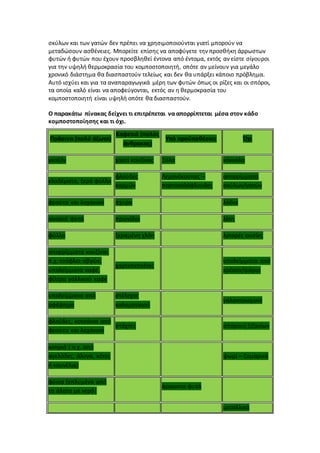 σκύλων και των γατών δεν πρέπει να χρησιμοποιούνται γιατί μπορούν να
μεταδώσουν ασθένειες. Μπορείτε επίσης να αποφύγετε την προσθήκη άρρωστων
φυτών ή φυτών που έχουν προσβληθεί έντονα από έντομα, εκτός αν είστε σίγουροι
για την υψηλή θερμοκρασία του κομποστοποιητή, οπότε αν μείνουν για μεγάλο
χρονικό διάστημα θα διασπαστούν τελείως και δεν θα υπάρξει κάποιο πρόβλημα.
Αυτό ισχύει και για τα αναπαραγωγικά μέρη των φυτών όπως οι ρίζες και οι σπόροι,
τα οποία καλό είναι να αποφεύγονται, εκτός αν η θερμοκρασία του
κομποστοποιητή είναι υψηλή οπότε θα διασπαστούν.
Ο παρακάτω πίνακας δείχνει τι επιτρέπεται να απορρίπτεται μέσα στον κάδο
κομποστοποίησης και τι όχι.
Πράσινα (πολύ άζωτο)
Καφετιά (πολύς
άνθρακας)
Υπό προϋποθέσεις Όχι
γκαζόν χαρτί κουζίνας Ξύλα κόκκαλα
κλαδέματα, ξερά φύλλα
φλούδες
κορμών
Λεμονόκουπες –
πορτοκαλόφλουδες
απορρίμματα
σκύλων/γατών
φρούτα και λαχανικά άχυρα λάδια
οικιακά φυτά πριονίδια λίπη
φύλλα ξεραμένη χλόη λιπαρές ουσίες
απορρίμματα κουζίνας
π.χ. τσόφλια αβγών,
υπολείμματα καφέ,
φίλτρα γαλλικού καφέ
χαρτοπετσέτες
υπολείμματα από
κρέατα/ψάρια
υπολείμματα από
αφέψημα
στέλεχος
καλαμποκιού
γαλακτοκομικά
φλούδες, κοτσάνια από
φρούτα και λαχανικά
στάχτες σπόρους ζιζανίων
κοπριά ( π.χ. από
αγελάδες, άλογα, κότες
ή κουνέλια)
ψωμί – ζυμαρικά
φύκια ξεπλυμένα από
τα άλατα με νερό|
άρρωστα φυτά
μεταλλικά
 