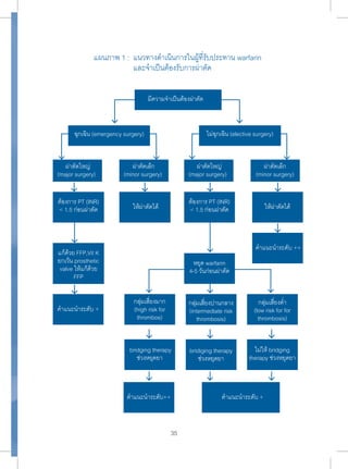 แผนภาพ 1 : แนวทางดำาเนินการในผู้ที่รับประทาน warfarin 
และจำาเป็นต้องรับการผ่าตัด 
มีความจำาเป็นต้องผ่าตัด 
35 
ฉุกเฉิน (emergency surgery) 
ผ่าตัดใหญ่ 
(major surgery) 
ต้องการ PT (INR) 
< 1.5 ก่อนผ่าตัด 
แก้ด้วย FFP,Vit K 
ยกเว้น prosthetic 
valve ให้แก้ด้วย 
FFP 
ไม่ฉุกเฉิน (elective surgery) 
ผ่าตัดใหญ่ 
(major surgery) 
ผ่าตัดเล็ก 
(minor surgery) 
ให้ผ่าตัดได้ ต้องการ PT (INR) 
< 1.5 ก่อนผ่าตัด 
หยุด warfarin 
4-5 วันก่อนผ่าตัด 
กลุ่มเสี่ยงมาก 
(high risk for 
thrombos) 
bridging therapy 
ช่วงหยุดยา 
กลุ่มเสี่ยงปานกลาง 
(intermediate risk 
thrombosis) 
bridiging therapy 
ช่วงหยุดยา 
ผ่าตัดเล็ก 
(minor surgery) 
ให้ผ่าตัดได้ 
คำาแนะนำาระดับ ++ 
กลุ่มเสี่ยงตำ่า 
(low risk for for 
thrombosis) 
ไม่ให้ bridging 
therapy ช่วงหยุดยา 
คำาแนะนำาระดับ + 
คำาแนะนำาระดับ++ คำาแนะนำาระดับ + 
 