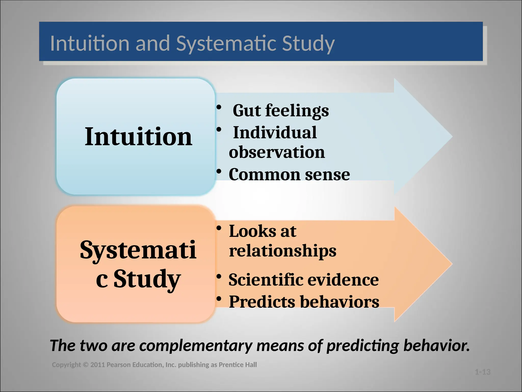 Intuition and Systematic Study
• Gut feelings
• Individual
observation
• Common sense
Intuition
• Looks at
relationships
• Scientific evidence
• Predicts behaviors
Systemati
c Study
The two are complementary means of predicting behavior.
1-13
Copyright © 2011 Pearson Education, Inc. publishing as Prentice Hall
 