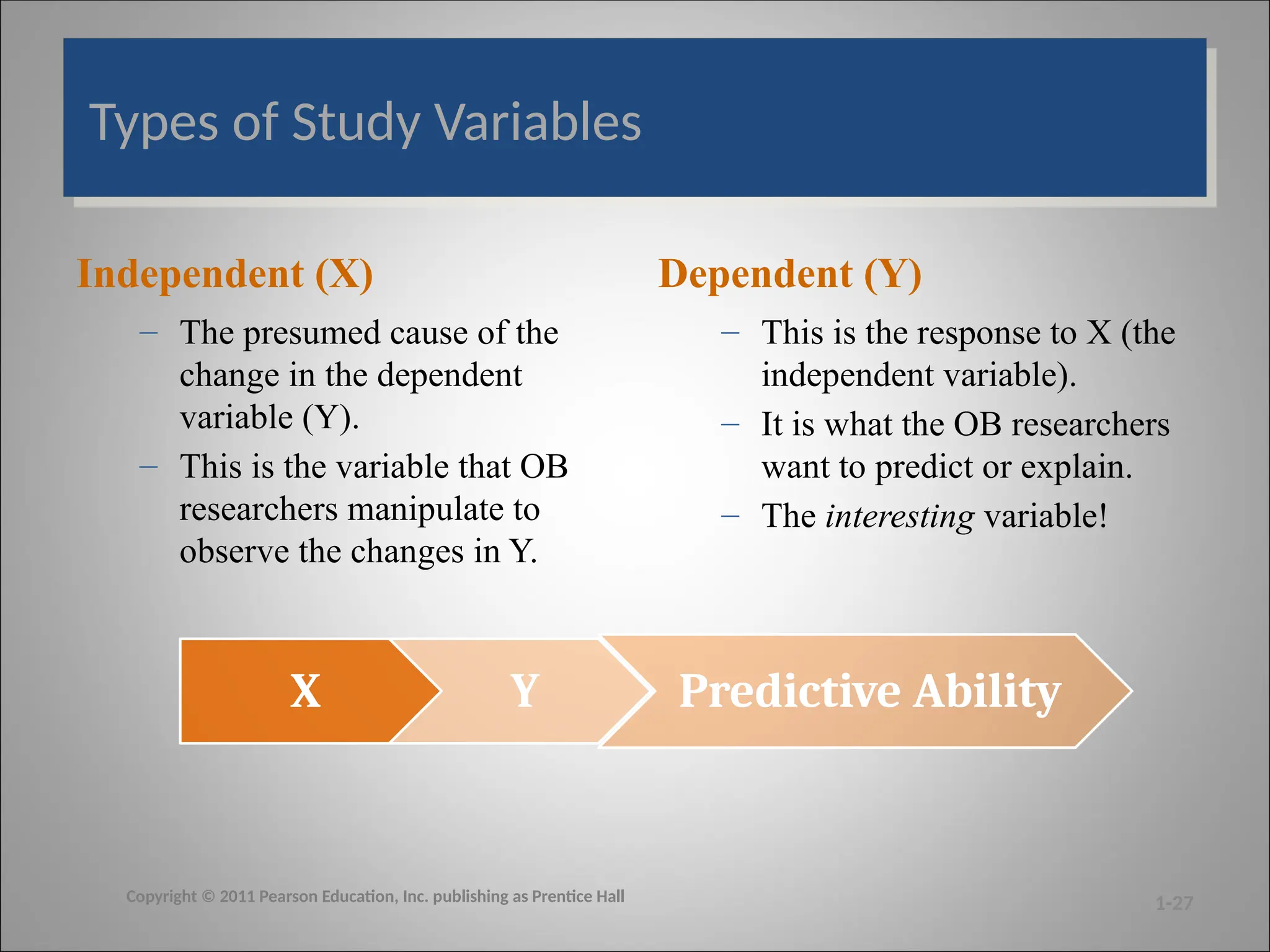 Types of Study Variables
Independent (X)
– The presumed cause of the
change in the dependent
variable (Y).
– This is the variable that OB
researchers manipulate to
observe the changes in Y.
Dependent (Y)
– This is the response to X (the
independent variable).
– It is what the OB researchers
want to predict or explain.
– The interesting variable!
X Y Predictive Ability
1-27
Copyright © 2011 Pearson Education, Inc. publishing as Prentice Hall
 