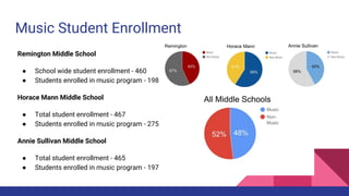 Music Student Enrollment
Remington Middle School
● School wide student enrollment - 460
● Students enrolled in music program - 198
Horace Mann Middle School
● Total student enrollment - 467
● Students enrolled in music program - 275
Annie Sullivan Middle School
● Total student enrollment - 465
● Students enrolled in music program - 197
 