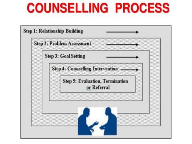 Counselling skills -Qualities of a Counselor | PPTX
