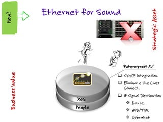 BusinessValue
StrategicAsset
Ethernet for Sound
 SYNCE integration.
 Eliminate the Cross
Connect.
 IP Signal Distribution
 Dante,
 AVB/TSN,
 CobraNet
‘future-proof AV’
Why?Why?How?
 